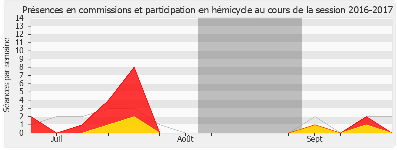 Participation globale-20162017 de Charles de la Verpillière