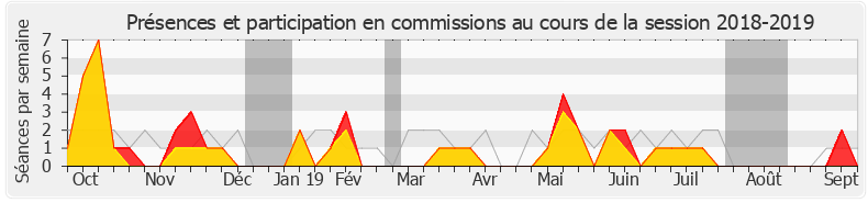 Participation commissions-20182019 de Charles de la Verpillière