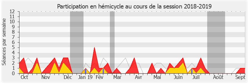 Participation hemicycle-20182019 de Charles de la Verpillière