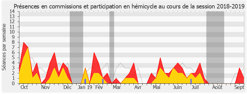 Participation globale-20182019 de Charles de la Verpillière