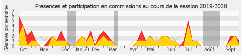 Participation commissions-20192020 de Charles de la Verpillière