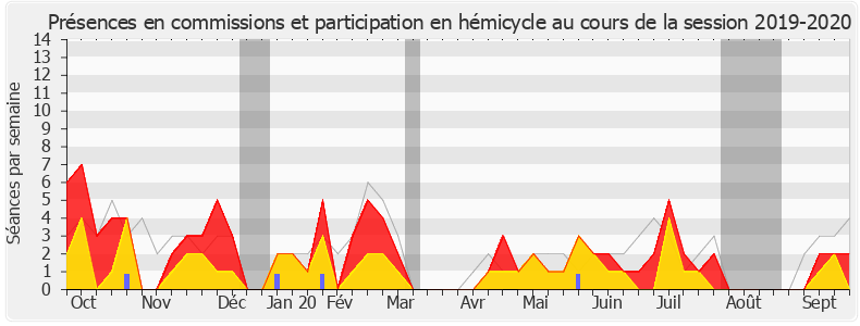 Participation globale-20192020 de Charles de la Verpillière