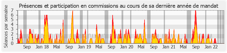 Participation commissions-legislature de Charles de la Verpillière