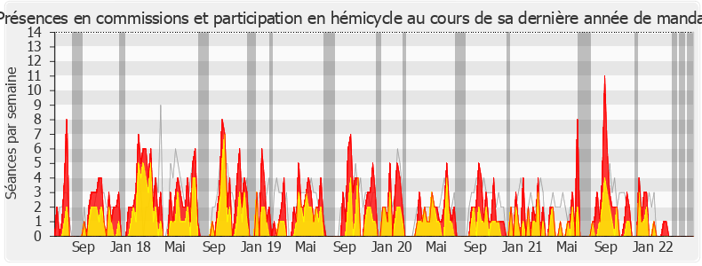 Participation globale-legislature de Charles de la Verpillière