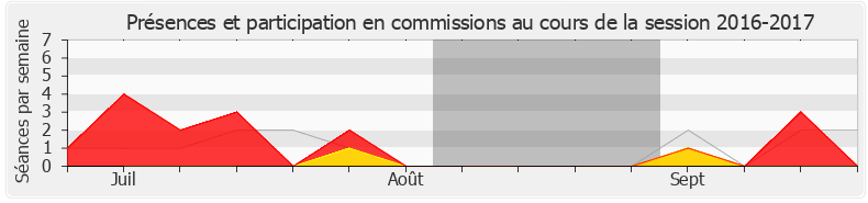 Participation commissions-20162017 de Charlotte Parmentier-Lecocq