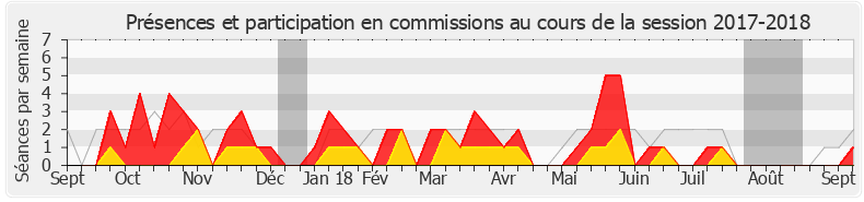 Participation commissions-20172018 de Charlotte Parmentier-Lecocq