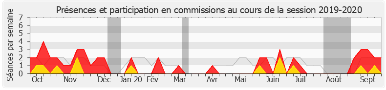 Participation commissions-20192020 de Charlotte Parmentier-Lecocq