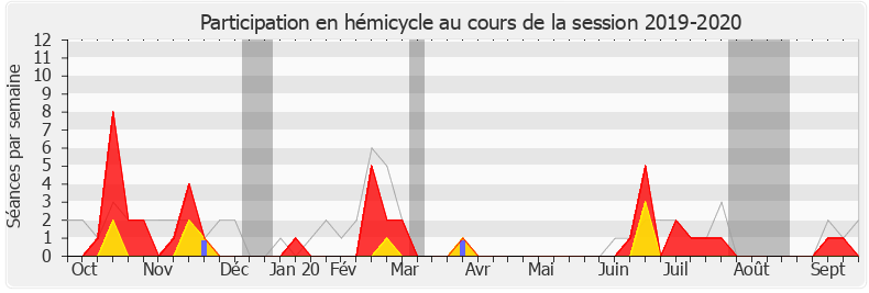 Participation hemicycle-20192020 de Charlotte Parmentier-Lecocq