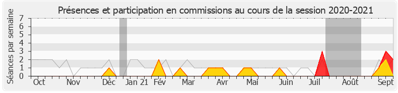 Participation commissions-20202021 de Charlotte Parmentier-Lecocq