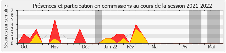 Participation commissions-20212022 de Charlotte Parmentier-Lecocq