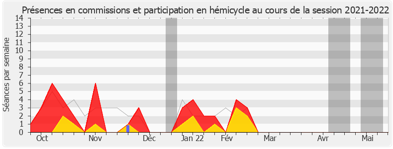 Participation globale-20212022 de Charlotte Parmentier-Lecocq