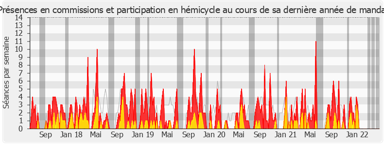 Participation globale-legislature de Charlotte Parmentier-Lecocq