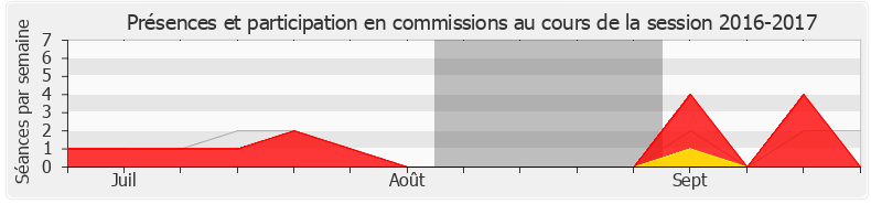 Participation commissions-20162017 de Christelle Dubos