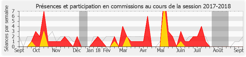 Participation commissions-20172018 de Christelle Dubos