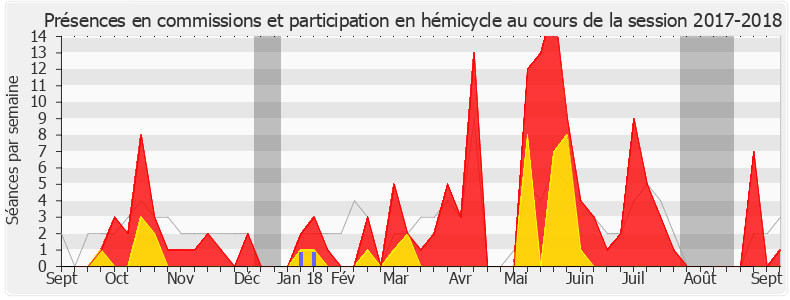 Participation globale-20172018 de Christelle Dubos