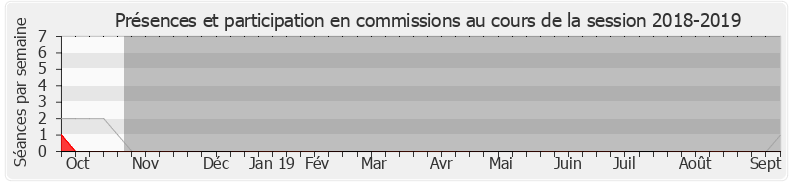 Participation commissions-20182019 de Christelle Dubos