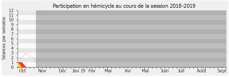 Participation hemicycle-20182019 de Christelle Dubos