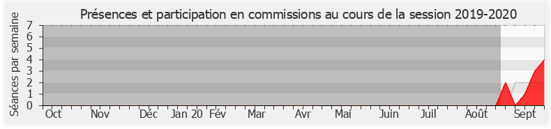 Participation commissions-20192020 de Christelle Dubos