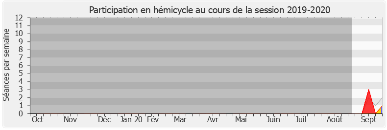 Participation hemicycle-20192020 de Christelle Dubos