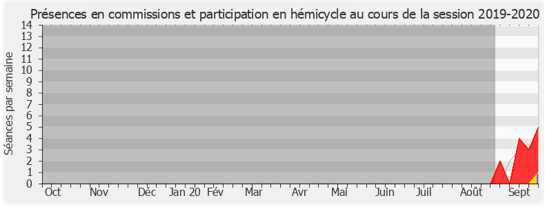Participation globale-20192020 de Christelle Dubos