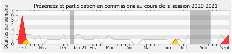Participation commissions-20202021 de Christelle Dubos