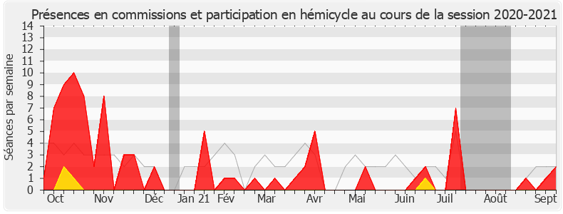 Participation globale-20202021 de Christelle Dubos