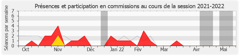 Participation commissions-20212022 de Christelle Dubos