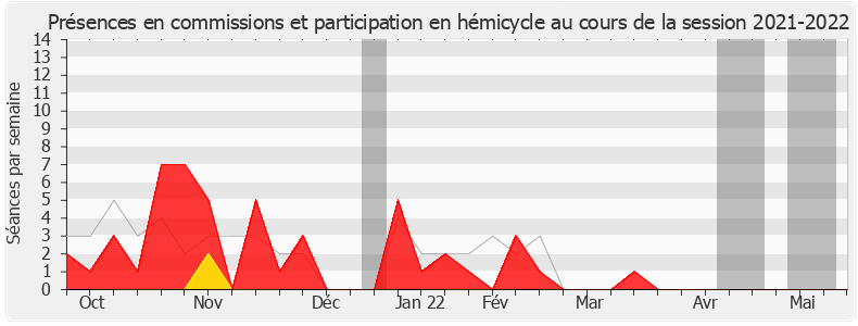 Participation globale-20212022 de Christelle Dubos