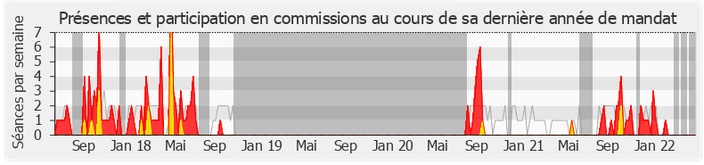 Participation commissions-legislature de Christelle Dubos