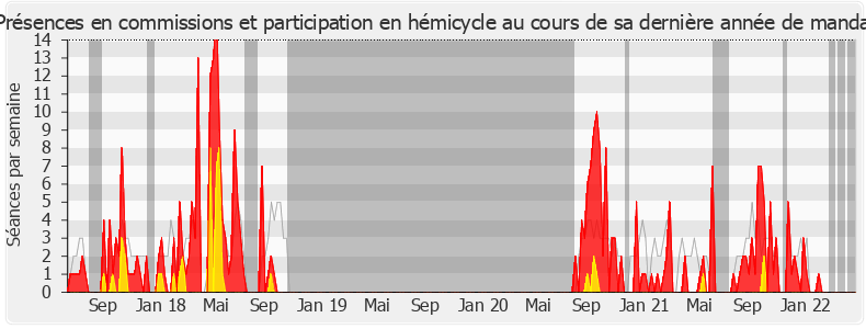 Participation globale-legislature de Christelle Dubos