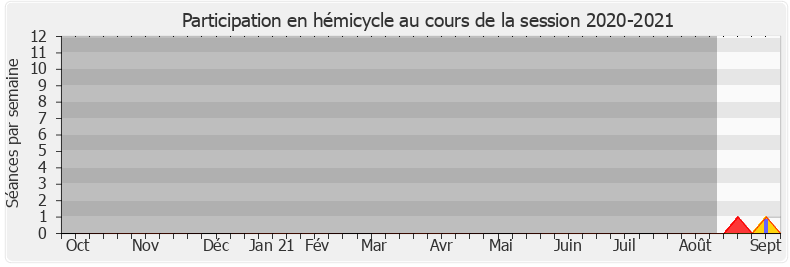 Participation hemicycle-20202021 de Christelle Petex-Levet