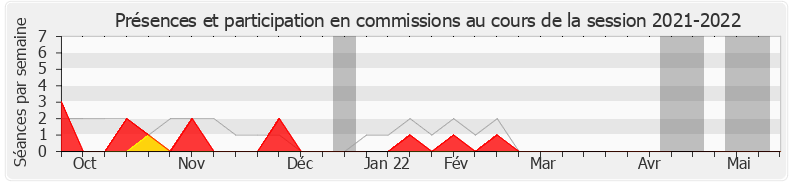 Participation commissions-20212022 de Christelle Petex-Levet