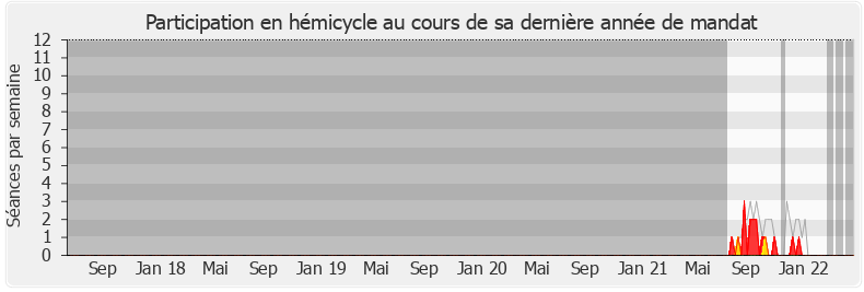 Participation hemicycle-legislature de Christelle Petex-Levet