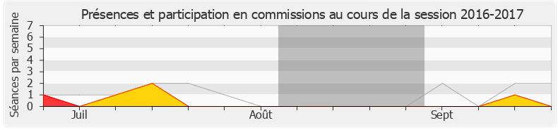 Participation commissions-20162017 de Christian Hutin