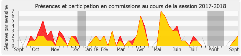 Participation commissions-20172018 de Christian Hutin