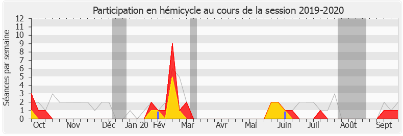 Participation hemicycle-20192020 de Christian Hutin