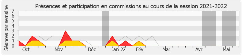 Participation commissions-20212022 de Christian Hutin