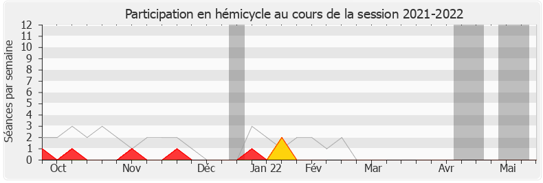 Participation hemicycle-20212022 de Christian Hutin