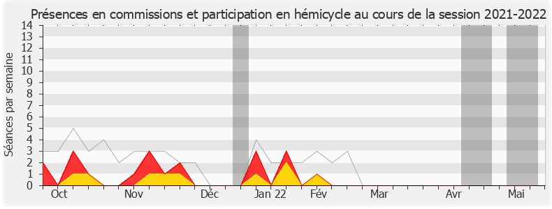 Participation globale-20212022 de Christian Hutin