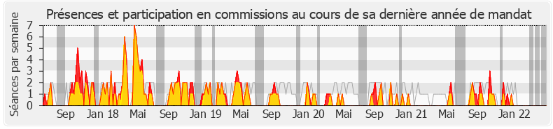 Participation commissions-legislature de Christian Hutin