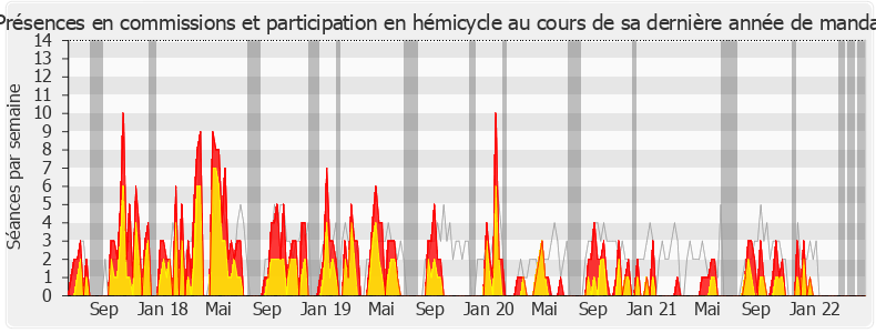 Participation globale-legislature de Christian Hutin