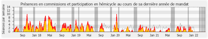 Participation globale-annee de Christian Hutin