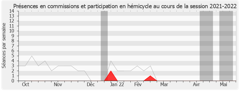 Participation globale-20212022 de Christian Jacob