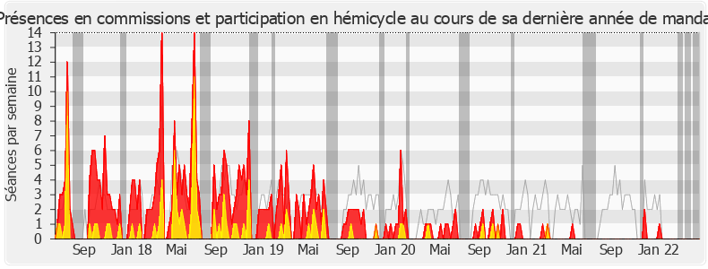Participation globale-legislature de Christian Jacob