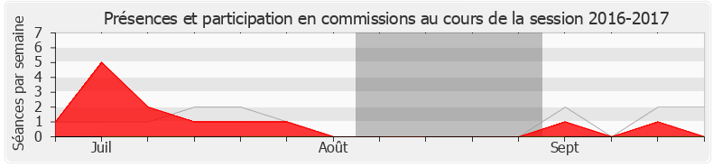 Participation commissions-20162017 de Christine Cloarec-Le Nabour