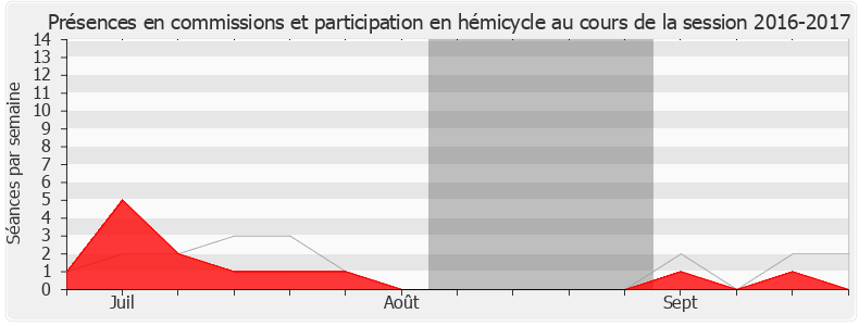 Participation globale-20162017 de Christine Cloarec-Le Nabour