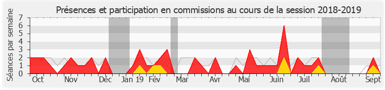 Participation commissions-20182019 de Christine Cloarec-Le Nabour