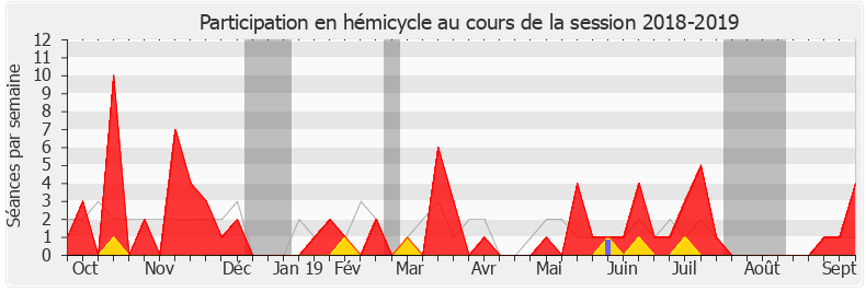 Participation hemicycle-20182019 de Christine Cloarec-Le Nabour