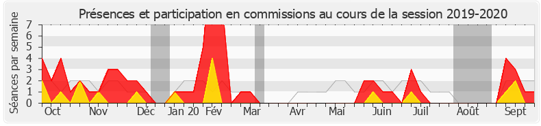 Participation commissions-20192020 de Christine Cloarec-Le Nabour