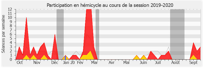 Participation hemicycle-20192020 de Christine Cloarec-Le Nabour